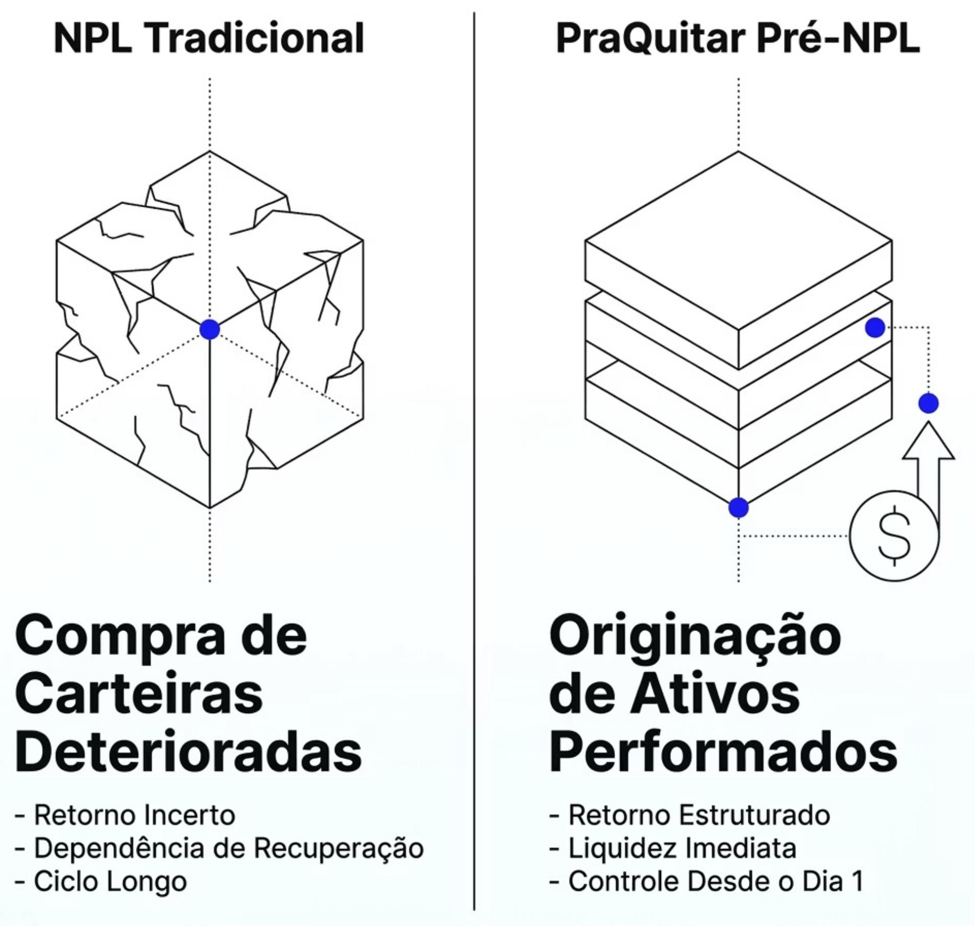 Comparativo entre NPL Tradicional e PraQuitar Pré-NPL